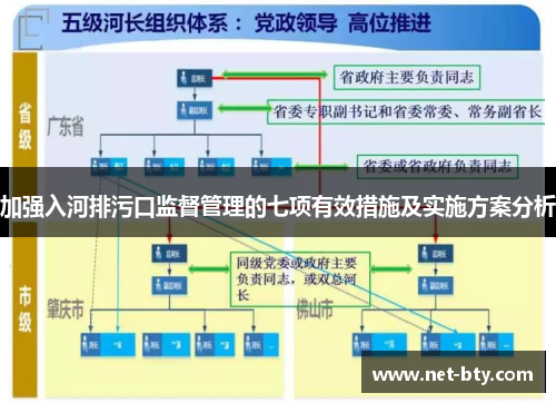 加强入河排污口监督管理的七项有效措施及实施方案分析